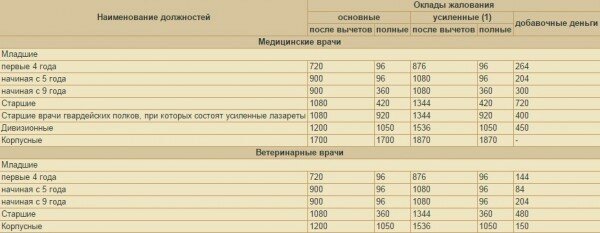 Воинские звания в царской армии дореволюционной России