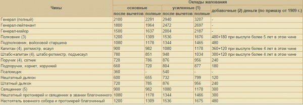 Воинские звания в царской армии дореволюционной России